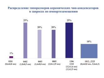 Максимальные значения емкости многослойных керамических конденсаторов в запросах по импортозамещению