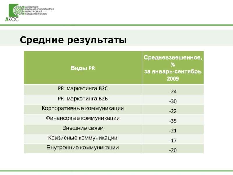 Средний результат. Средние Результаты. Виды пиар агентств. Классификация пиар агентств. PR-услуги в России.