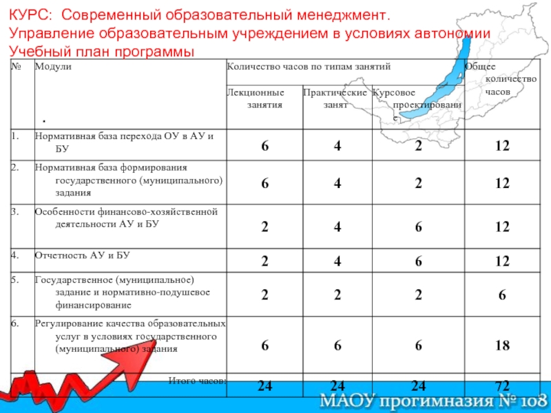 Особенности современных учебных планов и программ