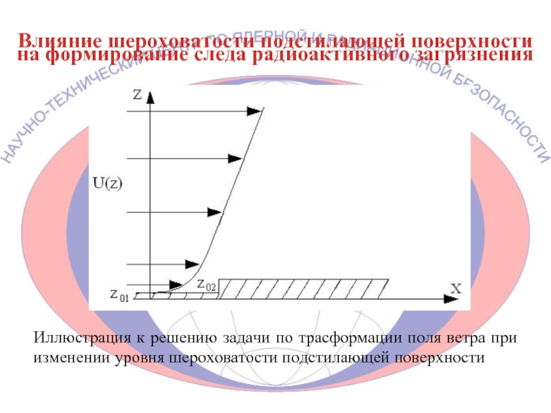 Влияние шероховатости подстилающей поверхности на формирование следа радиоактивного загрязнения  Иллюстрация к