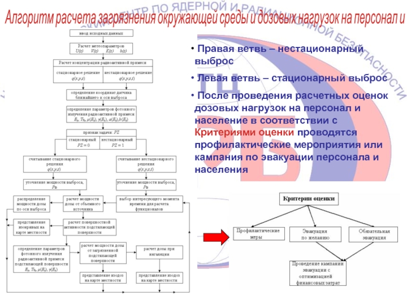 Алгоритм расчета загрязнения окружающей среды и дозовых нагрузок на персонал и население