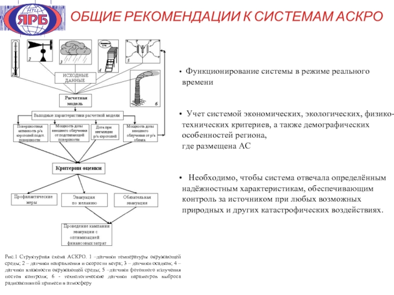 ОБЩИЕ РЕКОМЕНДАЦИИ К СИСТЕМАМ АСКРО  Функционирование системы в режиме реального времени