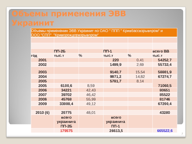 Объем применения. Украинит ПП 2 характеристики. ЭВВ САБТЭК характеристики. ЭВВ. Эмульсионные взрывчатые вещества.