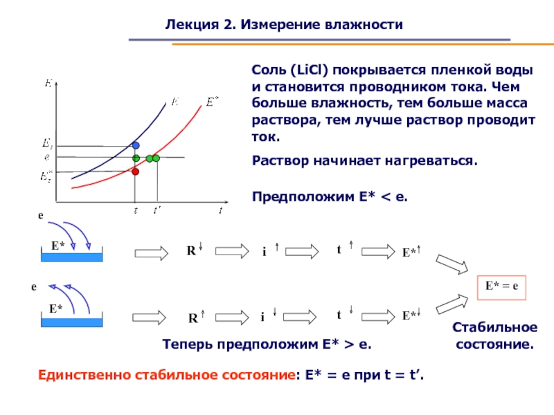 Лекция 2. Измерение влажностиСоль (LiCl) покрывается пленкой воды и становится проводником