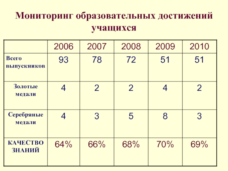 Мониторинг школьников. Мониторинг образовательных достижений обучающихся. Мониторинг индивидуальных учебных достижений что это. Система мониторинга образовательных достижений учащихся. Учебные достижения учащихся.