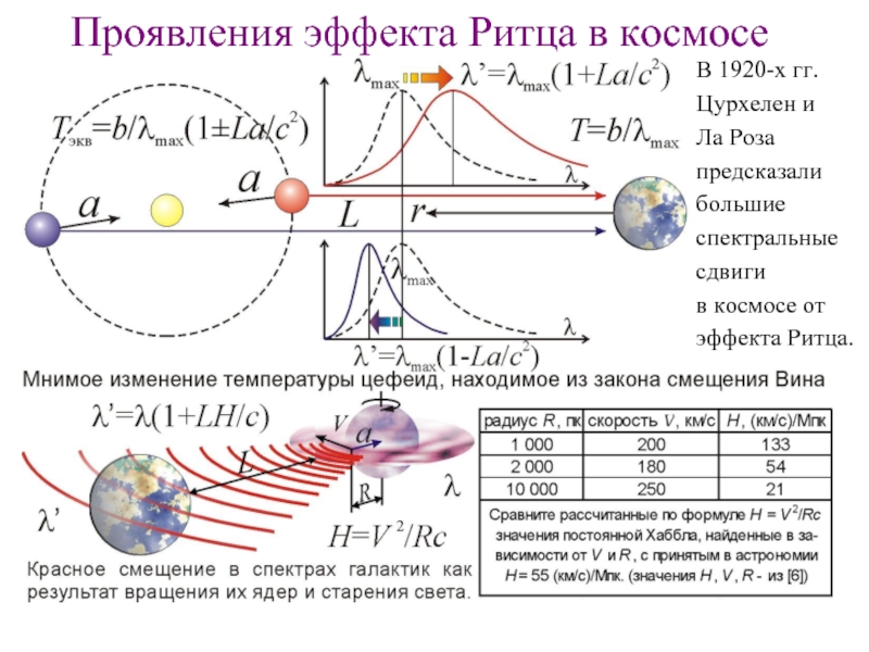 Поле ускорения. Преобразование электромагнитного поля. Эффект Ритца. Эффект смещения в космосе. Доплеровский эффект в спутниковой связи.