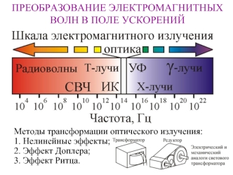 ПРЕОБРАЗОВАНИЕ ЭЛЕКТРОМАГНИТНЫХ ВОЛН В ПОЛЕ УСКОРЕНИЙ