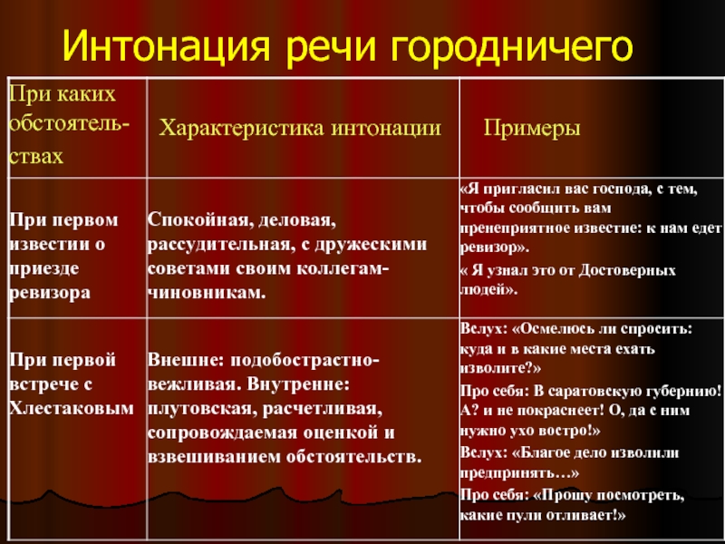 Характеристика ревизора с цитатами. Речевая характеристика городничего из Ревизора. Особенности речи городничего. Интонация речи городничего. Характеристика интонации.