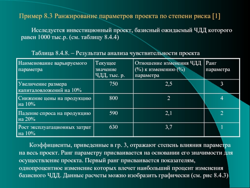 Чувствительность проекта к риску анализируется по изменению