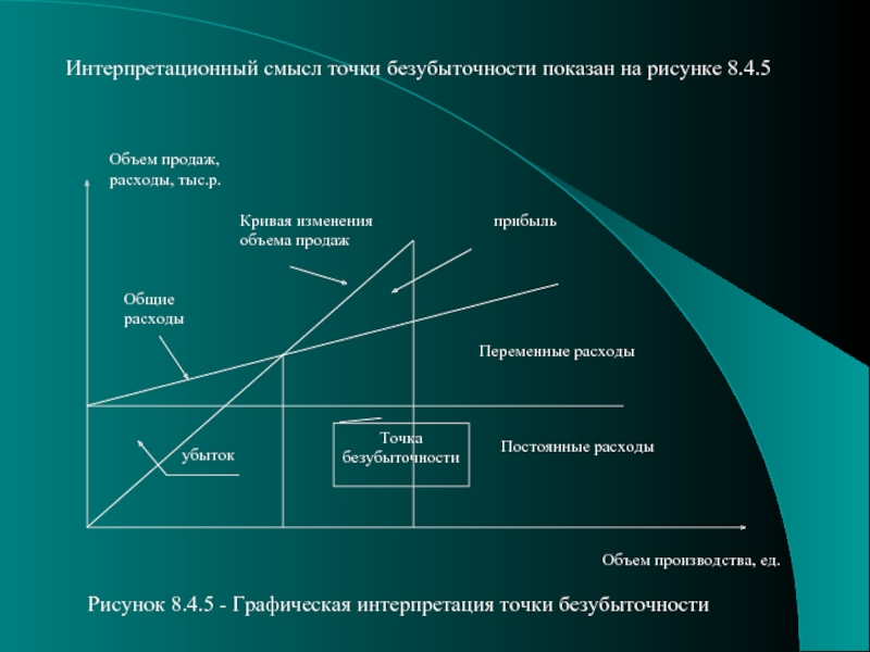 Точки безубыточности инвестиционного проекта