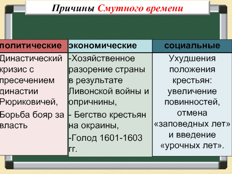 Основные последствия смуты таблица