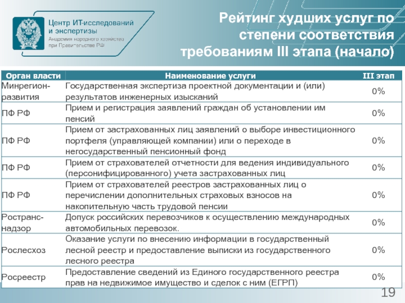 Плохой рейтинг. Центр ИТ исследований и экспертизы РАНХИГС. Рейтинг худших частей России.