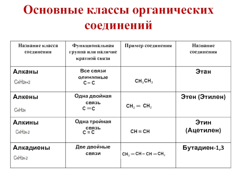 Классы соединений в химии 10 класс. Основные классы органических соединений. Химия 10 класс основные класс органических веществ. Кислородсодержащие органические соединения 10 класс таблица классов.