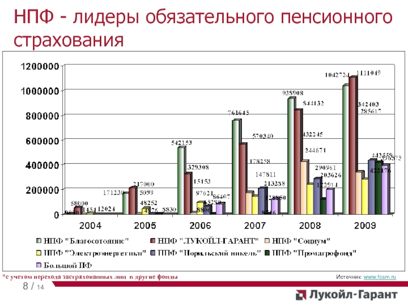 Нпф лукойл гарант переименован в нпф. НПФ 2009.