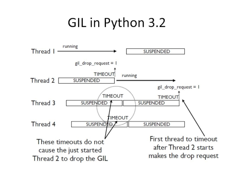 Python multithreading. Gil Python. Потоки в Python. Многопоточность Python. Потоки питон.
