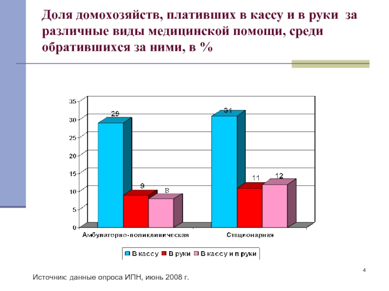 Им помощи среди них. Неформальные платежи здравоохранения. Анкета домохозяйства. ИПН диагноз.