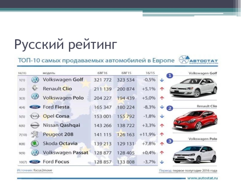 Рейтинг продаж автомобилей. Самые продаваемые марки автомобилей в Европе. Автомобили наших дней.