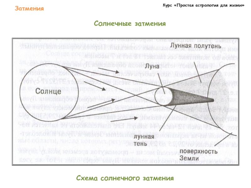 Схема солнечного затмения