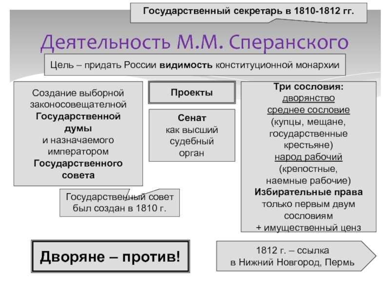 Первые конституционные проекты в россии были созданы