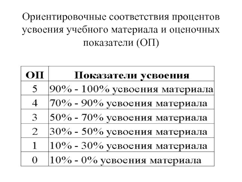 Процент соответствия. Коэффициент усвоения учебного материала. Оценка усвоения учебного материала. Усвояемость учебного материала это. Усвоение учебного материала примеры.