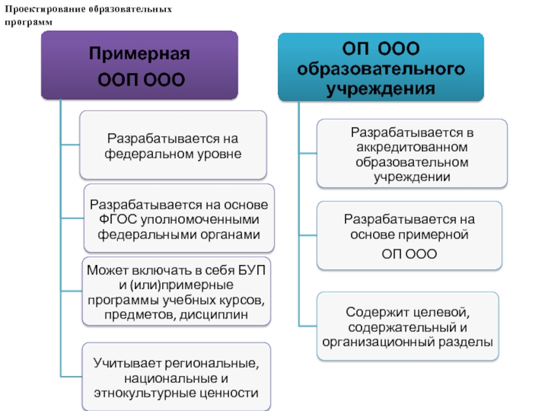 Основная образовательная программа ооо. Проектирование образовательных программ схема.