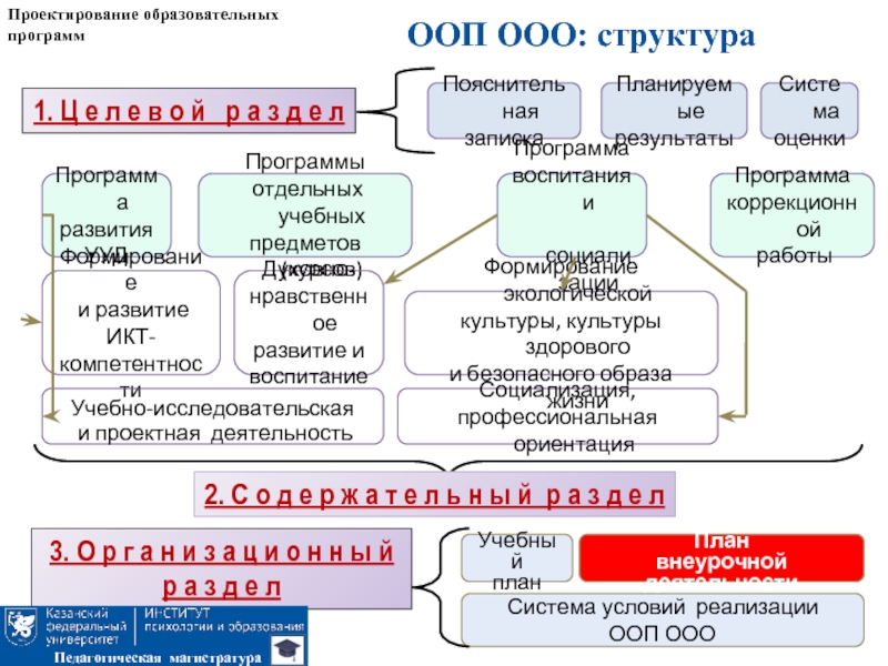 Разделы строительного проекта