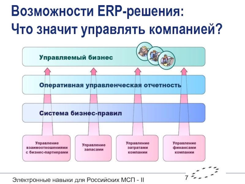 Что означает управление. Возможности ЕРП. Что значит управлять организацией. Что значит управление компанией. Что означает муравление.