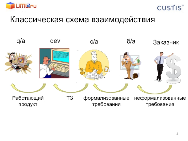 Формализованная система управления. Формализованные требования это. Работающий продукт. Формализованный вид картинка. Разделение ролей.