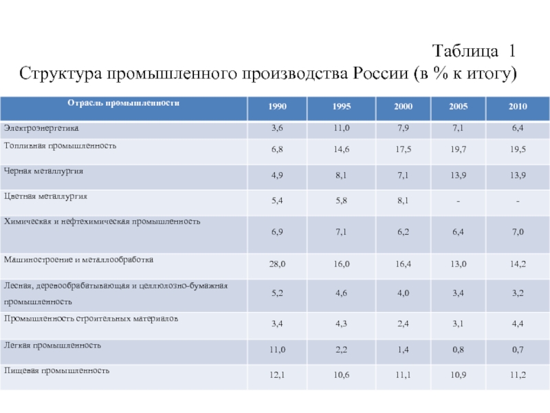 Таблица промышленности. Отраслевая структура промышленности России таблица. Структура промышленного производства РФ. Структура производства по отраслям промышленности РФ 2000. Таблица структура промышленного производства России.