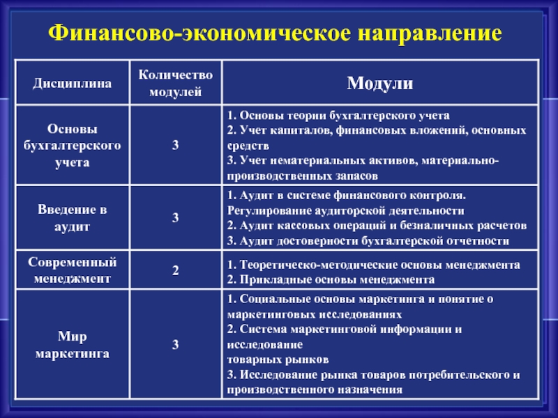 Направление дисциплины. Методический инструментарий экономической теории. Основные дисциплины направления.