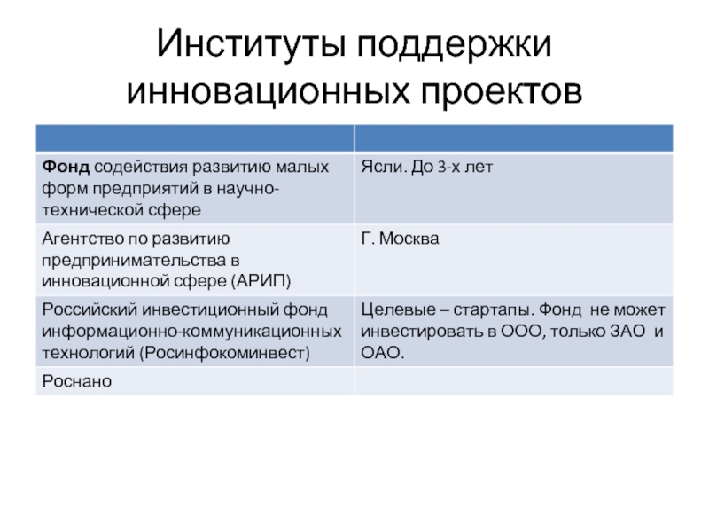 Поддержка инновационных проектов в россии