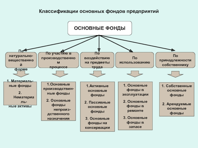 Система фондов в компании. Классификация и структура основных фондов.