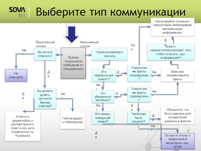 Управлением проанализирован ответ. Дерево причин недовольства клиента. Типы выбора.