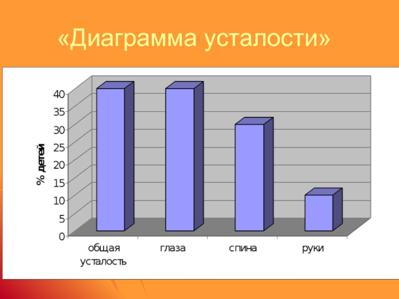 Диаграмма 17. График утомления. Диаграмма усталости. График утомляемости. Статистика утомления.