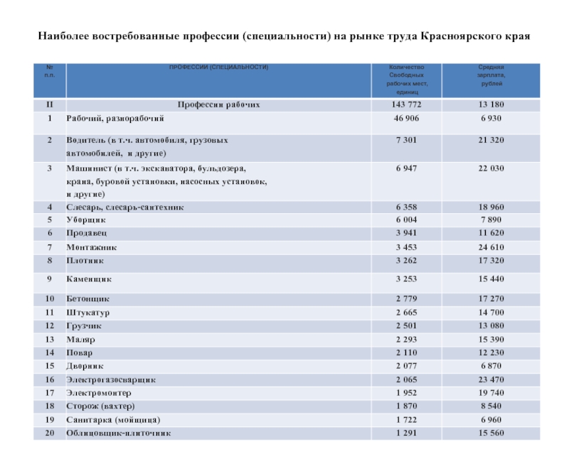 Экономика востребованные профессии. Самые востребованные профессии. Самые востребованные профессии на рынке труда. Специальности востребованные на рынке. Рынок востребованных профессий.