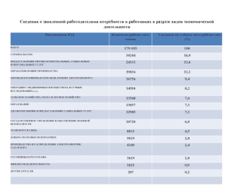 Сведения о заявленной работодателями потребности в работниках в разрезе видов экономической деятельности