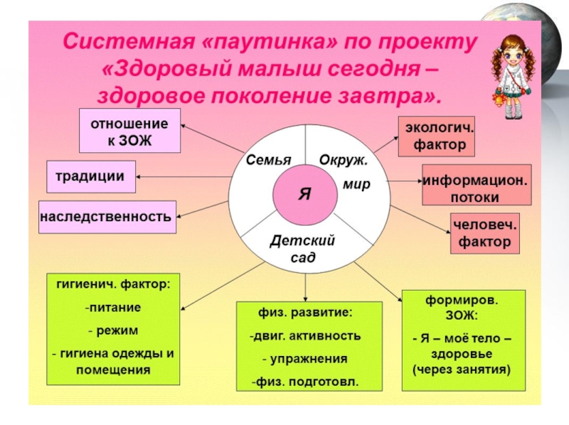 Темы проектов в детском саду. Системная паутинка по проекту в ДОУ. Системная паутинка по проекту в ДОУ по ФГОС. Составление паутинки проекта в ДОУ. План паутинка в ДОУ.