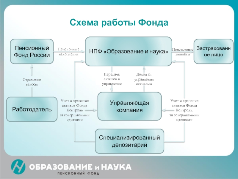 Фонд контроль. Структура негосударственного пенсионного фонда РФ. Схема взаимодействие пенсионного фонда. Схема деятельности негосударственного пенсионного фонда. Негосударственный пенсионный фонд схема работы.