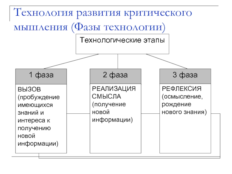 Технологии развития мышления. Этапы технологии развития критического мышления. Фазы технологии развития критического мышления. Этапы метода развития критического мышления. Фазой реализации технологии развития критического мышления?.