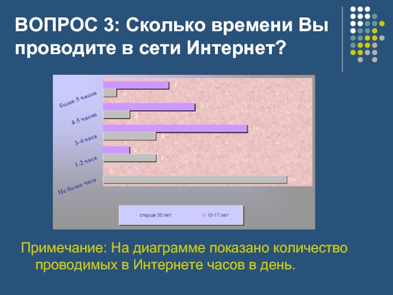 Количество провести. Опрос сколько времени вы проводите в интернете. Сколько времени в день вы проводите в интернете. Сколько времени мы проводим в интернете. График показывающий социальную активность на улице.