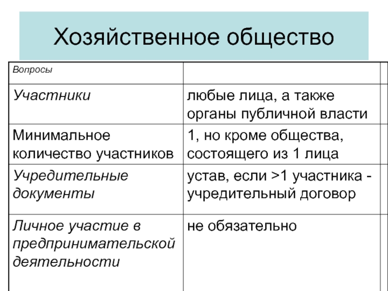 Минимальное количество участников. Количество участников хозяйственного общества. Учредительные документы хозяйственного общества. Хозяйственные общества характеристика. Участники хоз общества.