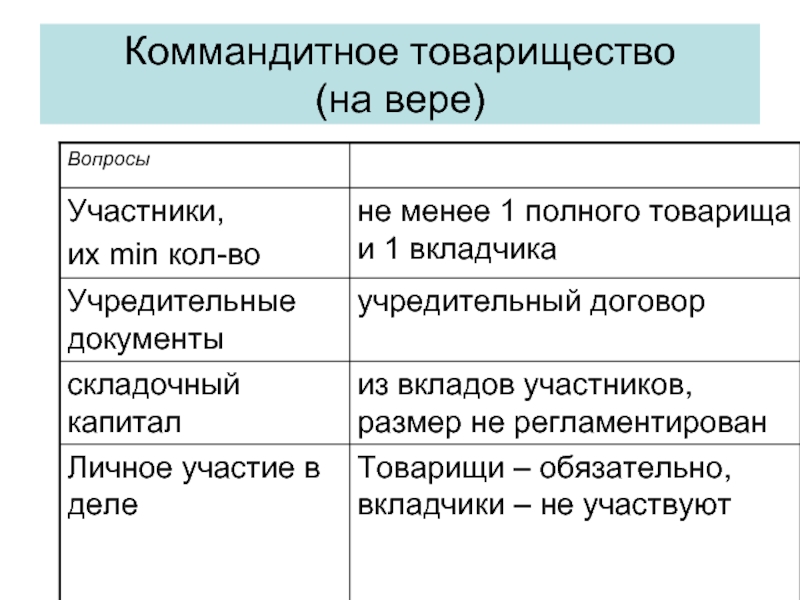 Участники товарищества на вере. Учредительные документы полного товарищества и товарищества на вере. Товарищество на вере учредительные документы капитал. Товарищество на вере коммандитное характер капитала. Товарищество на вере (коммандитное товарищество) участники.