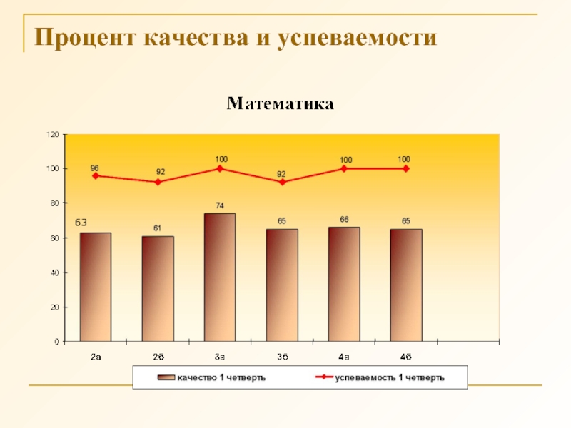 Процент качества. Процент качества и успеваемости. Процент качества и процент успеваемости. Процент качества учеников. Процент качества урока.