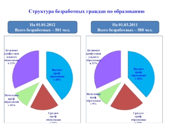 Структура безработных граждан по образованию