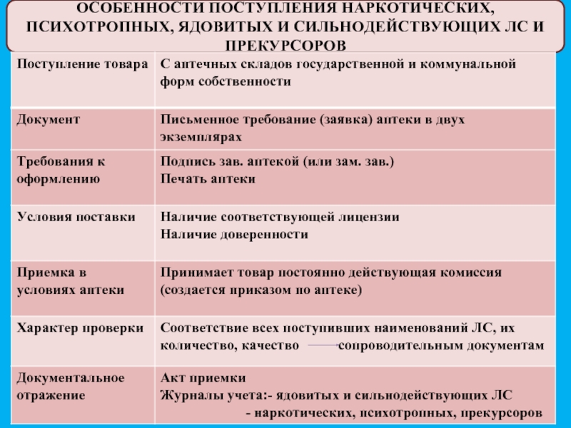 Особенности поступления