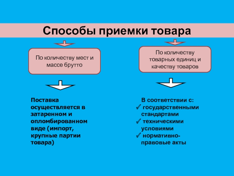 Приемка товаров по количеству и качеству