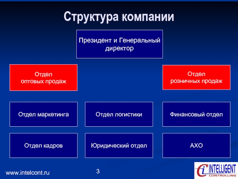 Структура продающей презентации