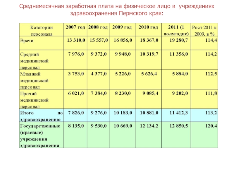 Средняя зарплата в перми в 2024