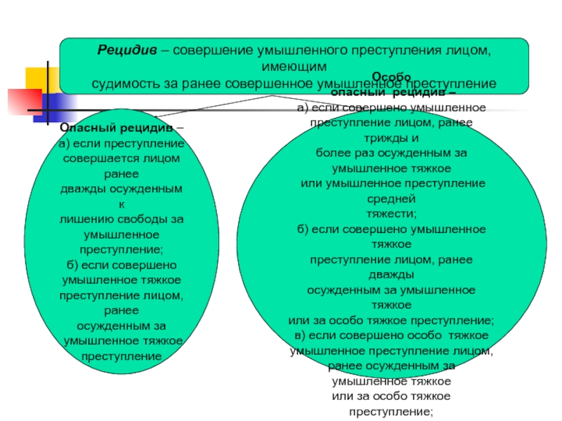 Лиц в преступлении и более. Совершение умышленного преступления лицом. Рецидив преступлений - это совершение преступления. Совершение умышленного преступления лицом имеющим судимость. Рецидивист лицо совершившее умышленное преступление.