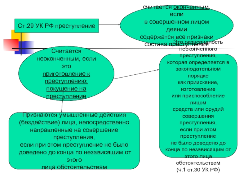 Считается оконченным с момента. Неоконченное преступление УК. Ст 29 УК РФ. Виды неоконченного преступления. Приготовление покушение оконченное преступление.